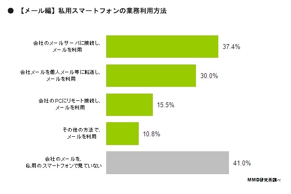 私用スマホの利用内容「メール編」