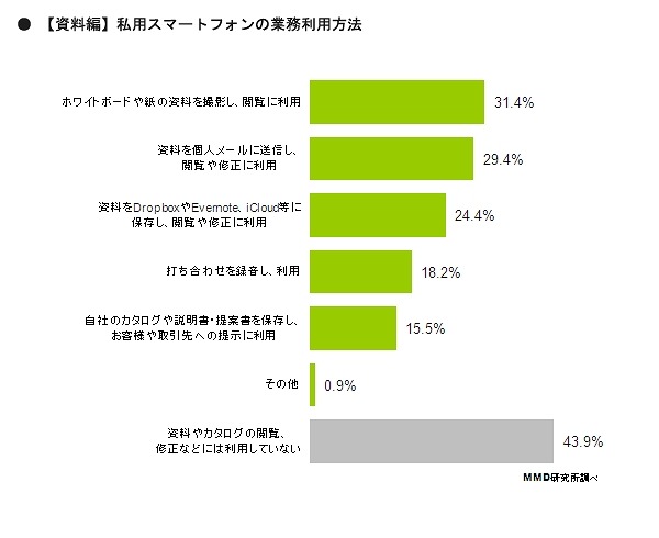 私用スマホの利用内容「資料編」