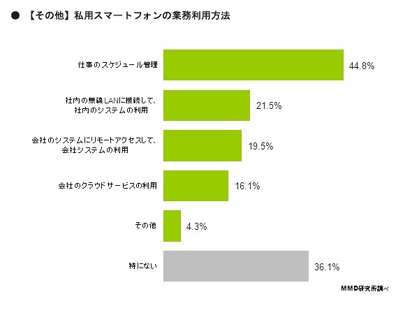 私用スマホの利用内容「その他」