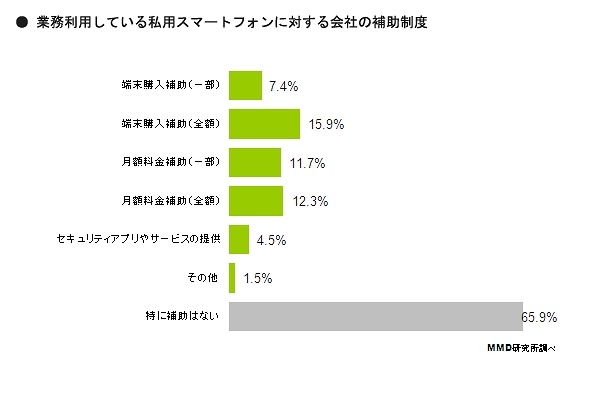 会社の補助制度