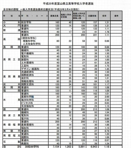 富山県立高校一般入学者選抜最終志願状況