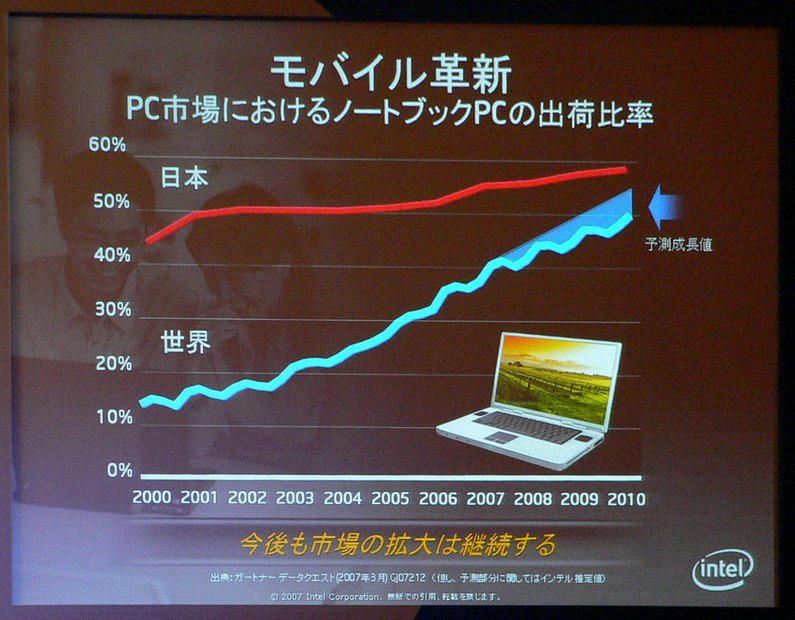 世界でノートPC市場は順調