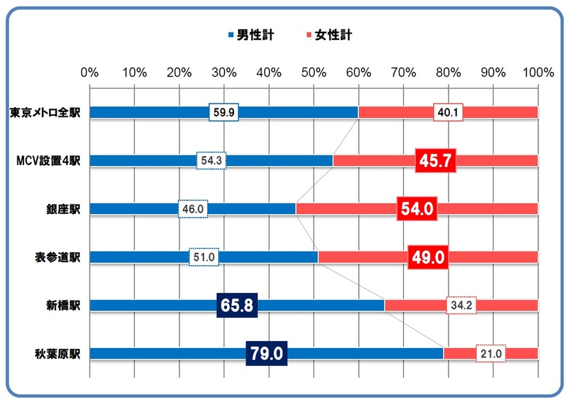 設置駅 利用者データ