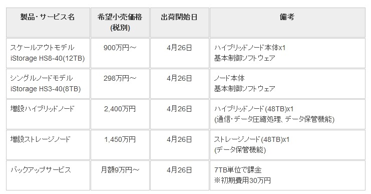 新製品・サービスの希望小売価格と出荷開始日