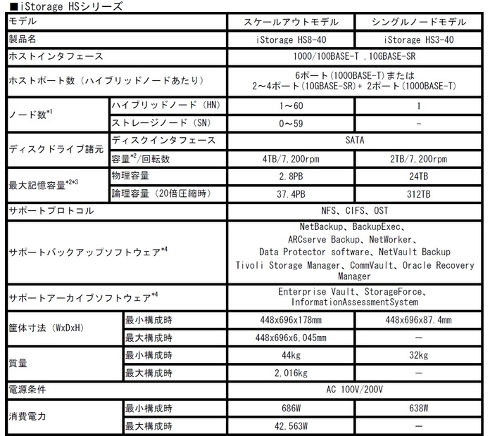 iStorage HSシリーズの主な仕様