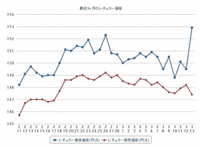 最近1か月のレギュラー価格