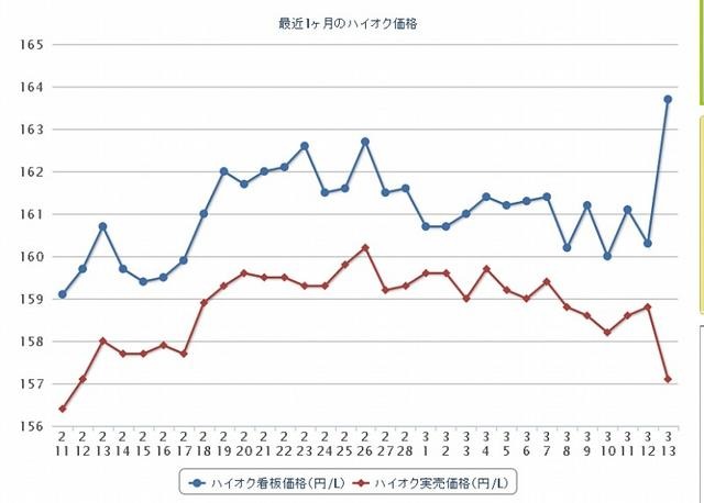 最近1か月のハイオク価格