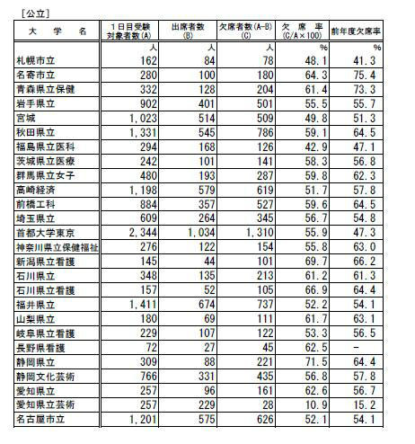 後期日程3月12日1時限目の受験状況（公立・一部）