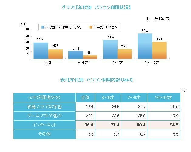 年代別　パソコン利用状況