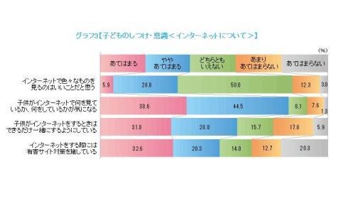 子どものしつけ・意識（インターネット）