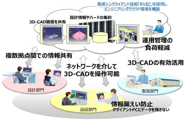 MRJ開発に富士通のエンジニアリングクラウドを採用