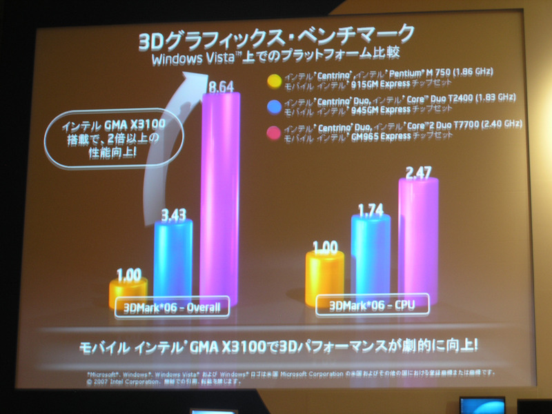 　インテルは10日、新世代Centrinoの発表にあたり、「新世代モバイル・コンピューティング・コンファレンス」を都内で開催した。