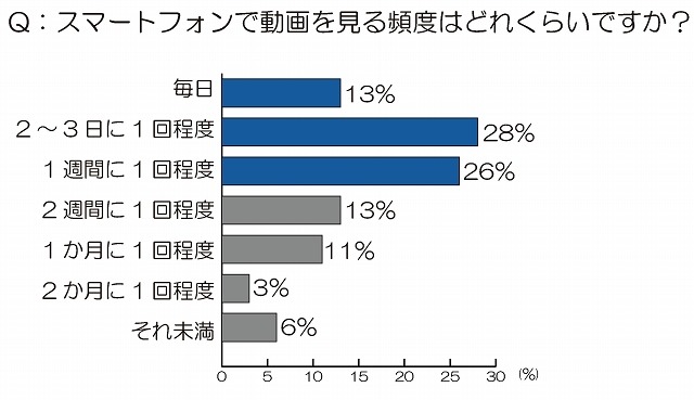 スマートフォンで動画を見る頻度