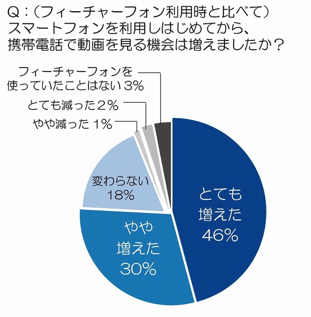 スマートフォンを利用しはじめてから、携帯電話で動画を見る機会は増えましたか？