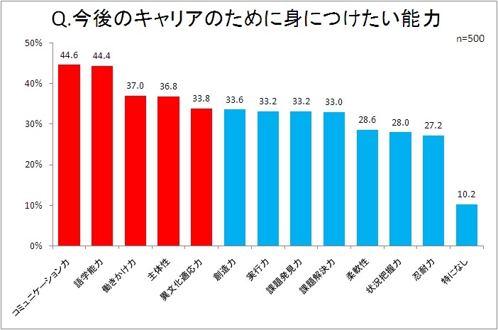 今後のキャリアのために身につけたい能力