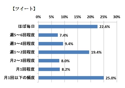 あなたは、どれくらいの頻度でツイートをしていますか