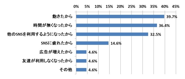 利用頻度が減った理由