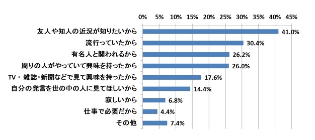 あなたが、Twitterに登録した理由を教えてください。（複数回答）【N=500】