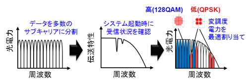 DMT変調技術