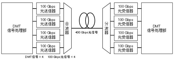 想定する4チャネル光送受信器構成