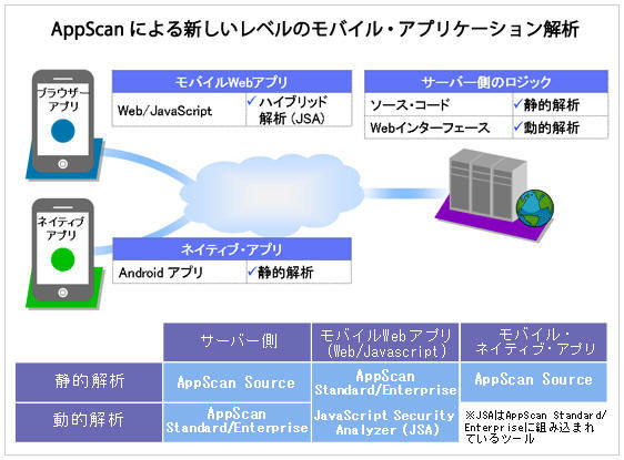 「IBM Security AppScan Source」の概念図