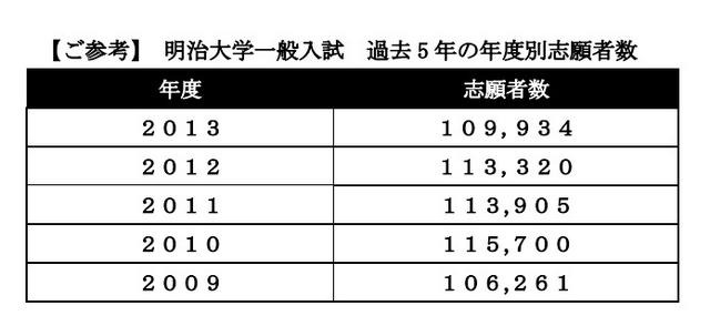 明治大学一般入試・過去5年の年度別志願者数