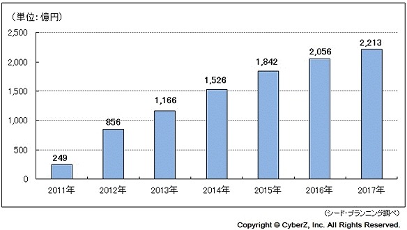 スマホ広告市場規模予測2011年－2017年（単位：億円）