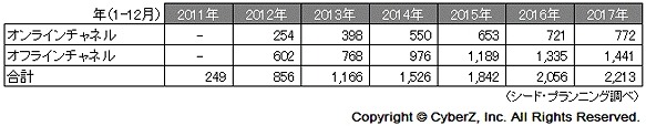 スマホ広告市場規模予測（チャンネル別）2011年－2017年