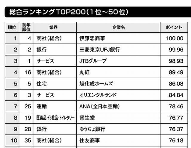 総合ランキング