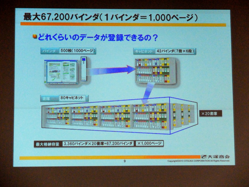 登録できる最大データ量は67200バインダ