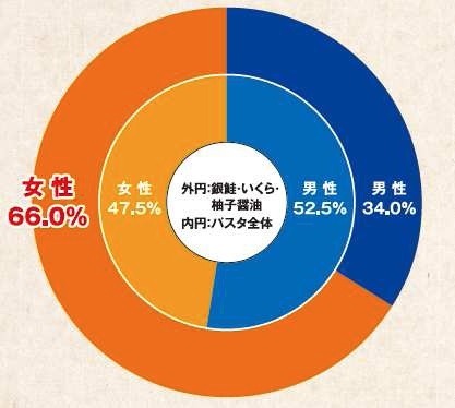 テスト販売時（2月）の客層構成比