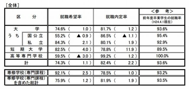 就職内定状況調査（全体）