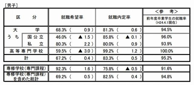 就職内定状況調査（男子）