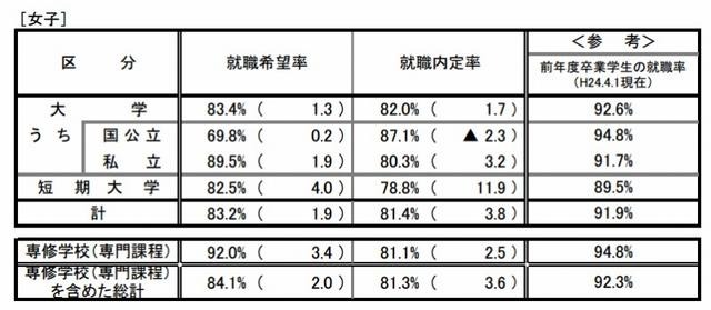 就職内定状況調査（女子）