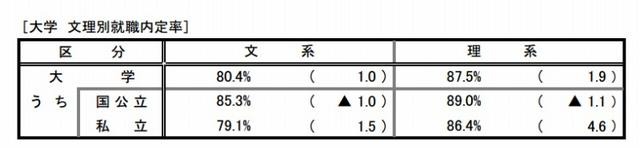 就職内定状況調査（大学 文理別就職内定率）