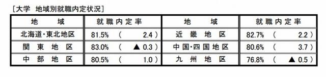 就職内定状況調査（大学 地域別就職内定状況］）