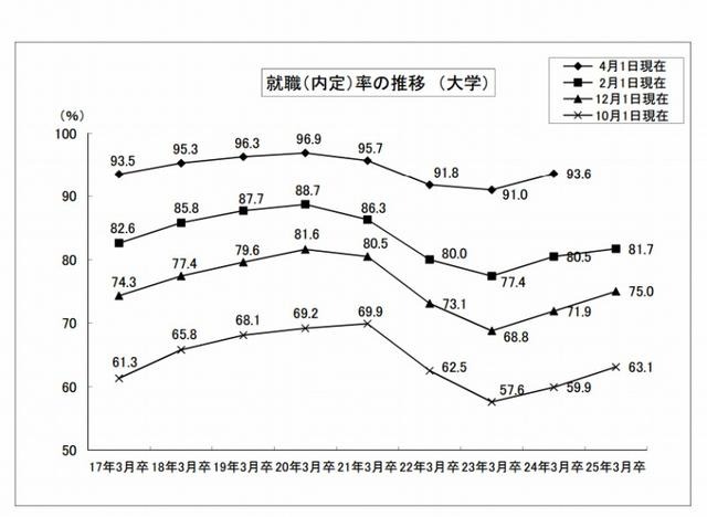 就職（内定）率の推移 （大学）