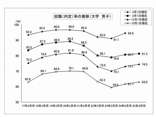 就職（内定）率の推移（大学 男子）