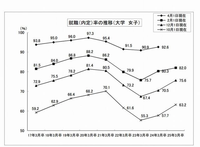 就職（内定）率の推移（大学 女子）