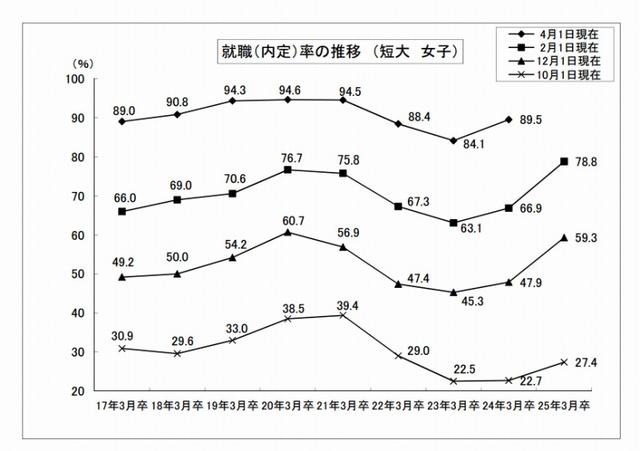 就職（内定）率の推移 （短大 女子）