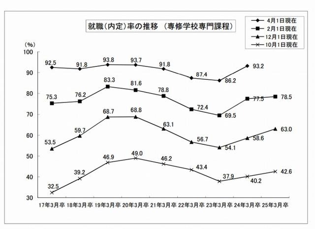 就職（内定）率の推移 （専修学校専門課程）