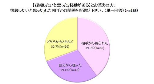 「復縁したいと思った/した相手との関係」結果