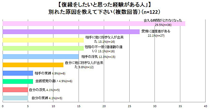 「復縁をしたいと思った経験がある人」の「別れた原因」（複数回答）