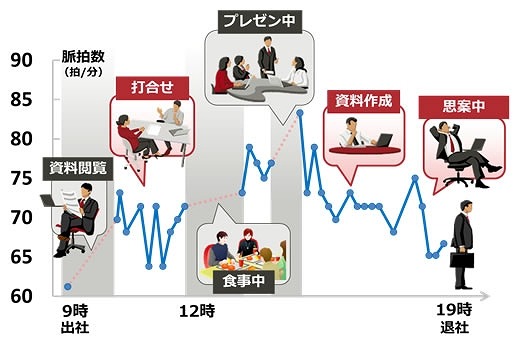 一日を通しての脈拍の抽出・記録のイメージ