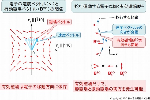 移動スピン共鳴の原理 