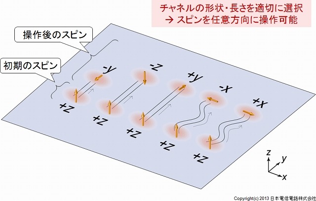 移動スピン共鳴を用いたスピン操作の例 