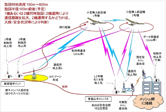 小型無人飛行機を活用した“無線中継システム”（2機中継の場合）