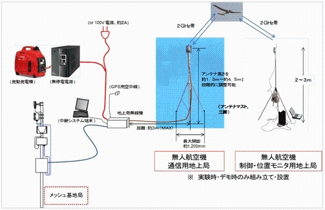 地上局の構成
