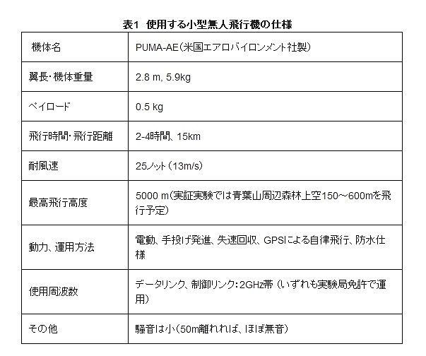 小型無人飛行機の仕様