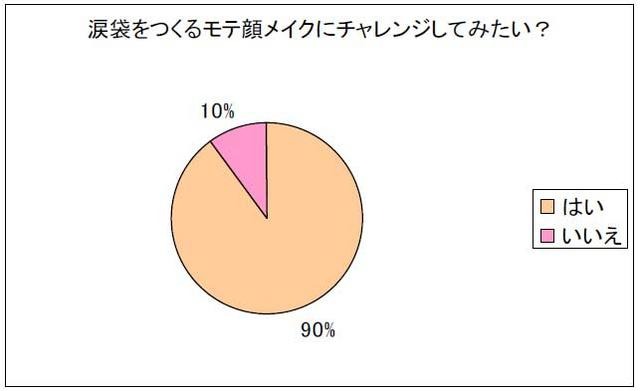 涙袋をつくるモテ顔メイクにチャレンジしてみたい？